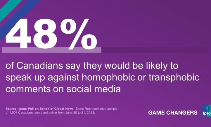 48% of Canadians Say They Would Be Likely to Speak up Against Homophobic or Transphobic Comments on Social Media