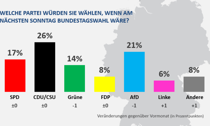 Balkendiagramm Ipsos Sonntagsfrage September 2023