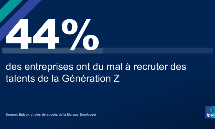44% des entreprises ont du mal à recruter des talents de la Génération Z 
