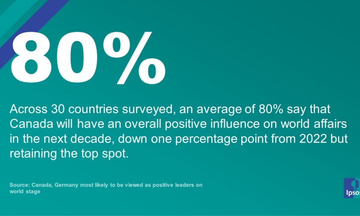 Canada, Germany most likely to be viewed as positive leaders on world stage