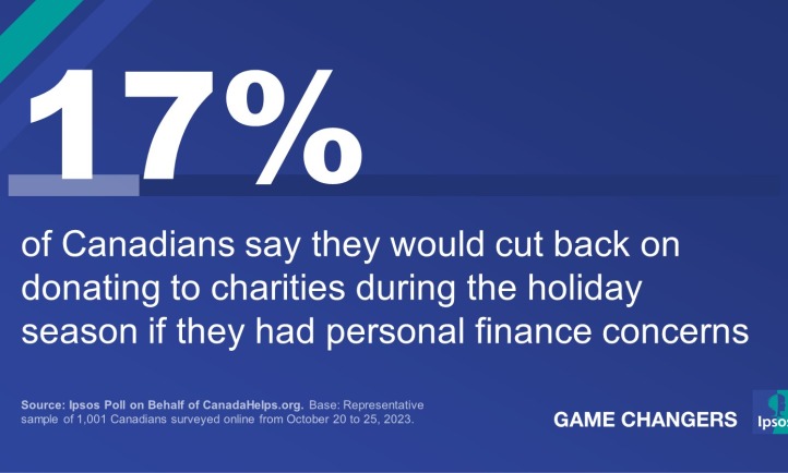 17% of Canadians say they would cut back on donating to charities during the holiday season if they had personal finance concerns
