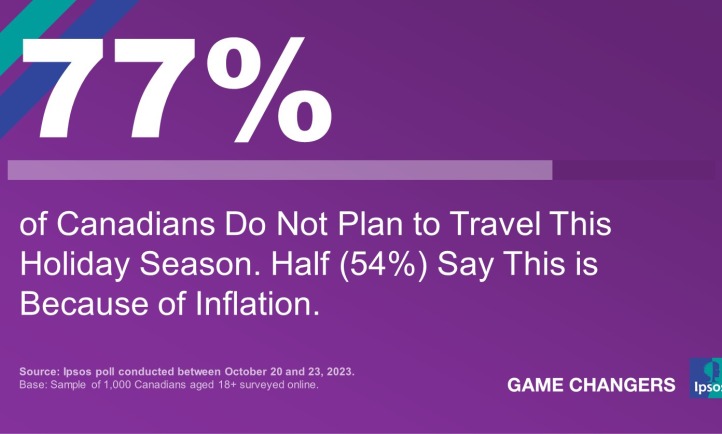 77% of Canadians do not plan to travel this holiday season. Half (54%) say this is because of inflation. 