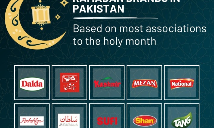 Most Prominent Ramadan Brands in Pakistan