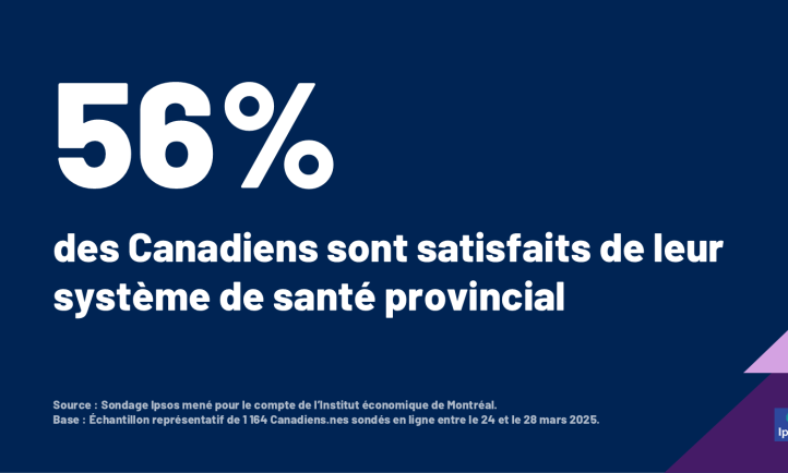 Plus de la moitié (56 %) des Canadiens sont satisfaits de leur système de santé provincial – une augmentation significative (+8 points) par rapport à l'année dernière.