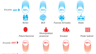 ¿En qué instituciones confían los peruanos?