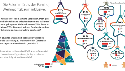 Wir wollten es genau wissen und haben interessante Details über die Einstellung zu Weihnachten in Österreich entdeckt. Wir sagen: Weihnachten ist "weiblich"!