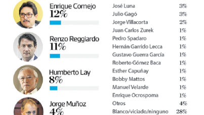 Elecciones Municipales y Regionales: Enero