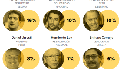 Elecciones municipales y regionales: Julio