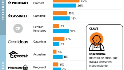 E-commerce genera mayor acceso a cadenas de mejoramiento