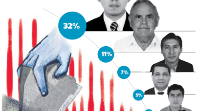 Intención de voto municipal 2018: Villa el Salvador