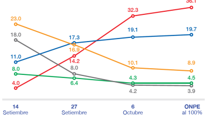 Confiabilidad en las elecciones regionales y municipales 2018