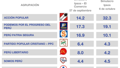 Ipsos, resultados confiables en las elecciones municipales y regionales 2018