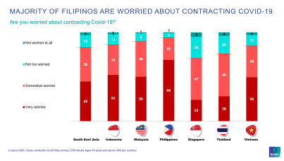 Filipinos are Worried about contracting COVID-19