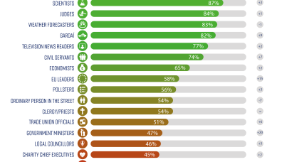 Ipsos MRBI Veracity Index 2020