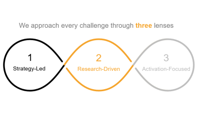 Strategisk rådgivning | Strategi | Vækst | Research | Ipsos