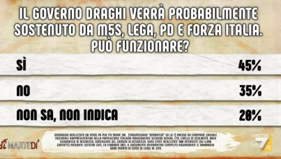 I sondaggi politici di Pagnoncelli a DiMartedì 