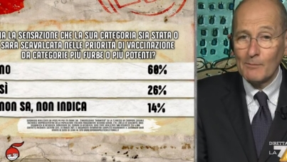 I sondaggi politici di Pagnoncelli: il Governo Draghi e la gestione del Coronavirus
