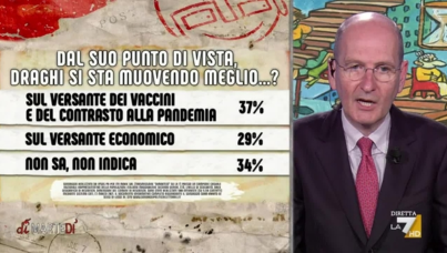 I sondaggi politici di Pagnoncelli: Governo Draghi vs. Governo Conte