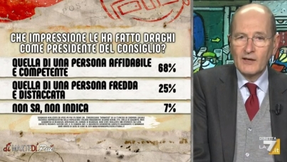 I sondaggi politici di Pagnoncelli: le opinioni sul nuovo Governo 