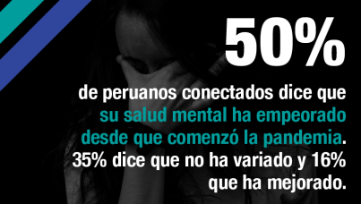 50% de peruanos conectados dice que su salud mental ha empeorado desde que comenzó la pandemia