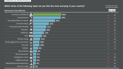 Top worries of Urban Indians