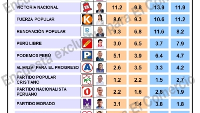Simulacro de Votación y Encuesta Nacional Urbana - Rural El Comercio Ipsos- 31 Marzo 2021