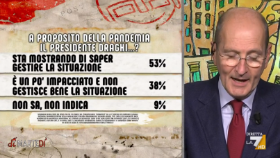 I sondaggi politici di Pagnoncelli: Covid, gli italiani divisi sulle riaperture 
