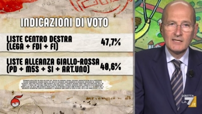 I sondaggi politici di Pagnoncelli: il gradimento degli italiani per i leader politici