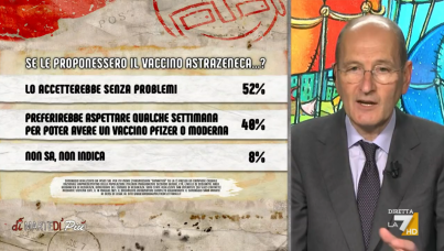 I sondaggi politici di Pagnoncelli: Covid, 1 italiano su 2 accetterebbe AstraZeneca