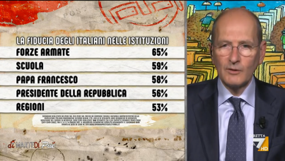 I sondaggi politici di Pagnoncelli: la fiducia nelle istituzioni e il clima economico