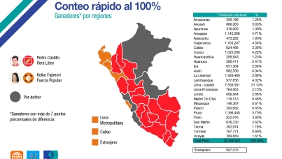 Resultados del conteo rápido al 100%