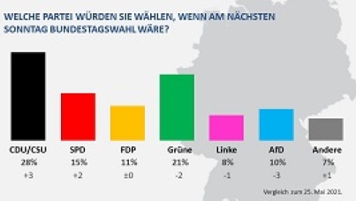 Slider Sonntagsfrage