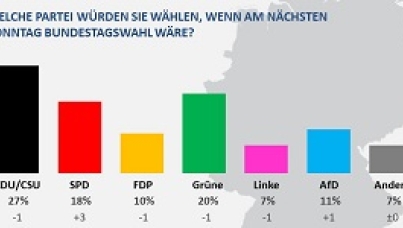 Sonntagsfrage Juli 2021