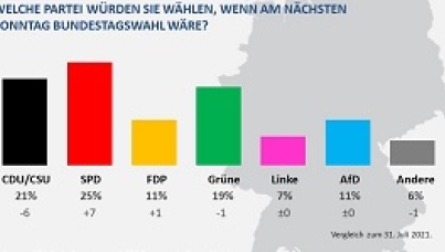 Slider Wahlprognose August