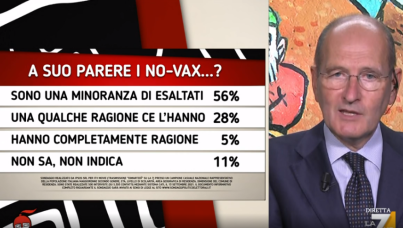 I sondaggi politici di Pagnoncelli: le opinioni su no-vax, green pass, reddito di cittadinanza e pensioni