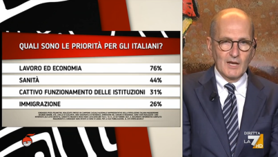 I sondaggi politici di Pagnoncelli: le priorità degli italiani e la conoscenza del PNRR