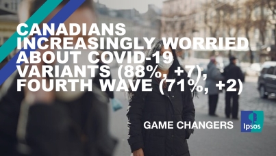 Canadians Increasingly Worried About COVID-19 Variants (88%, +7), Fourth Wave (71%, +2)
