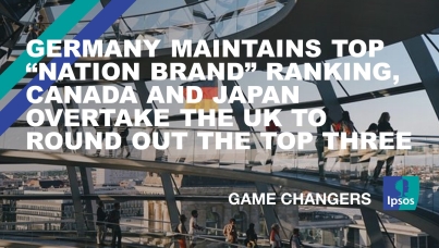 Germany maintains top “nation brand” ranking, Canada and Japan overtake the UK to round out the top three