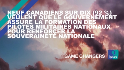 Neuf Canadiens sur dix (92 %) veulent que le gouvernement assure la formation des pilotes militaires nationaux pour renforcer la souveraineté nationale