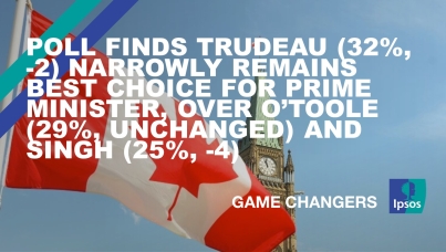 Poll Finds Trudeau (32%, -2) Narrowly Remains Best Choice for Prime Minister, over O’Toole (29%, unchanged) and Singh (25%, -4) 