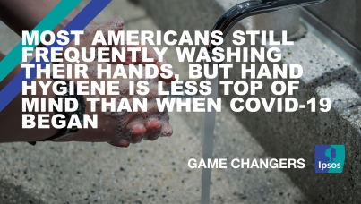 Most Americans still frequently washing their hands, but hand  hygiene is less top of mind than when COVID-19 began