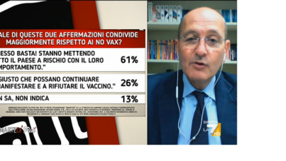 I sondaggi politici di Pagnoncelli: Vaccino Covid e le opinioni in merito alle manifestazioni No Vax