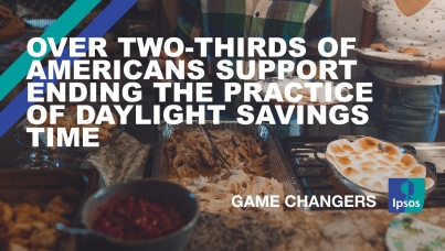 Over two-thirds of Americans support ending the practice of Daylight Savings Time