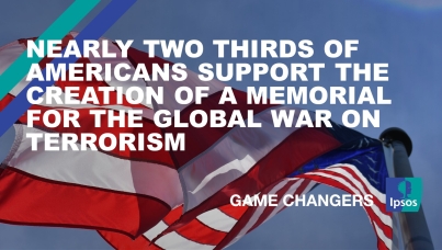 Nearly two thirds of Americans support the creation of a Memorial for the Global War on Terrorism 