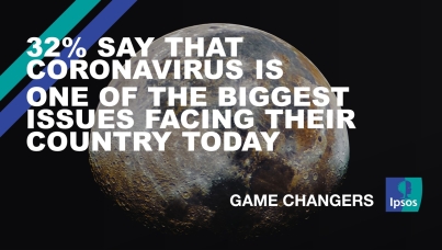 32% say that Coronavirus is one of the biggest issues facing their country today