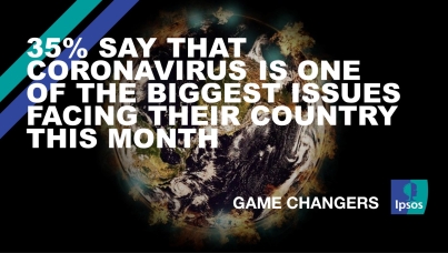 35% say that Coronavirus is one of the biggest issues facing their country this month