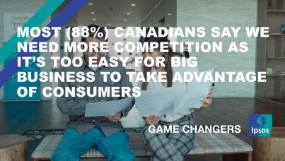 Most (88%) Canadians Say We Need More Competition as it’s Too Easy for Big Business to Take Advantage of Consumers