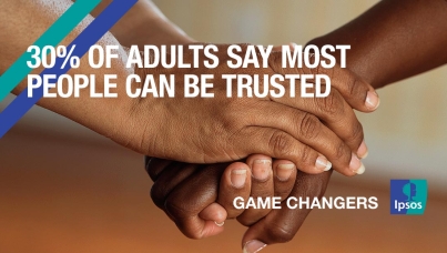 30% of adults say most people can be trusted