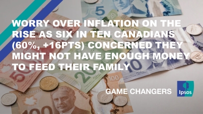 Worry Over Inflation on the Rise as Six in Ten Canadians (60%, +16pts) Concerned They Might Not Have Enough Money to Feed their Family