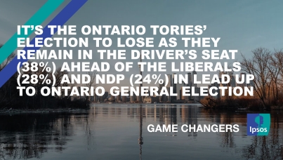It’s the Ontario Tories’ Election to Lose as they Remain in the Driver’s Seat (38%) Ahead of the Liberals (28%) and NDP (24%) in Lead up to Ontario General Election